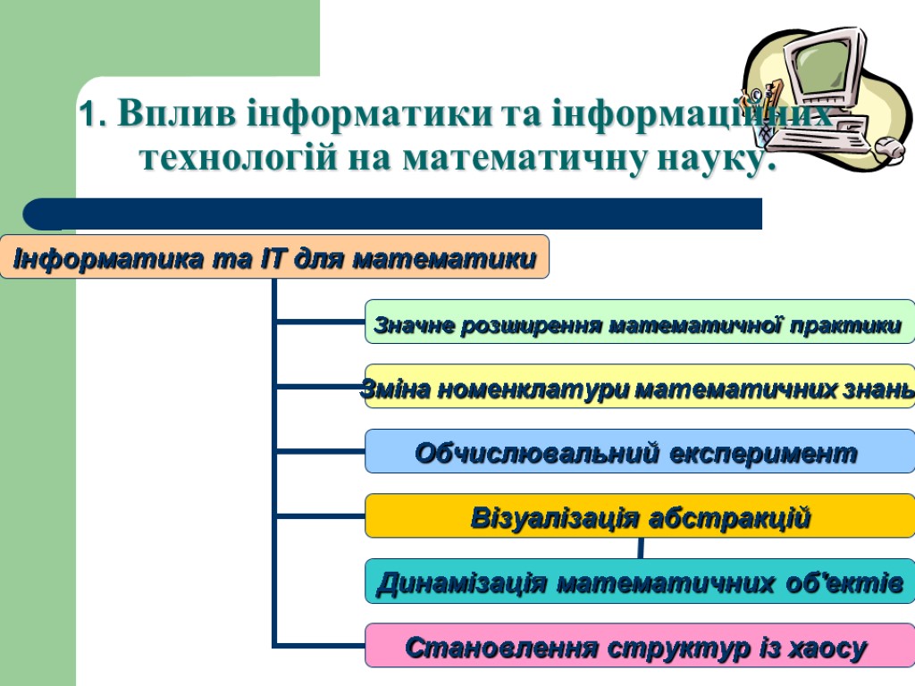 1. Вплив інформатики та інформаційних технологій на математичну науку.